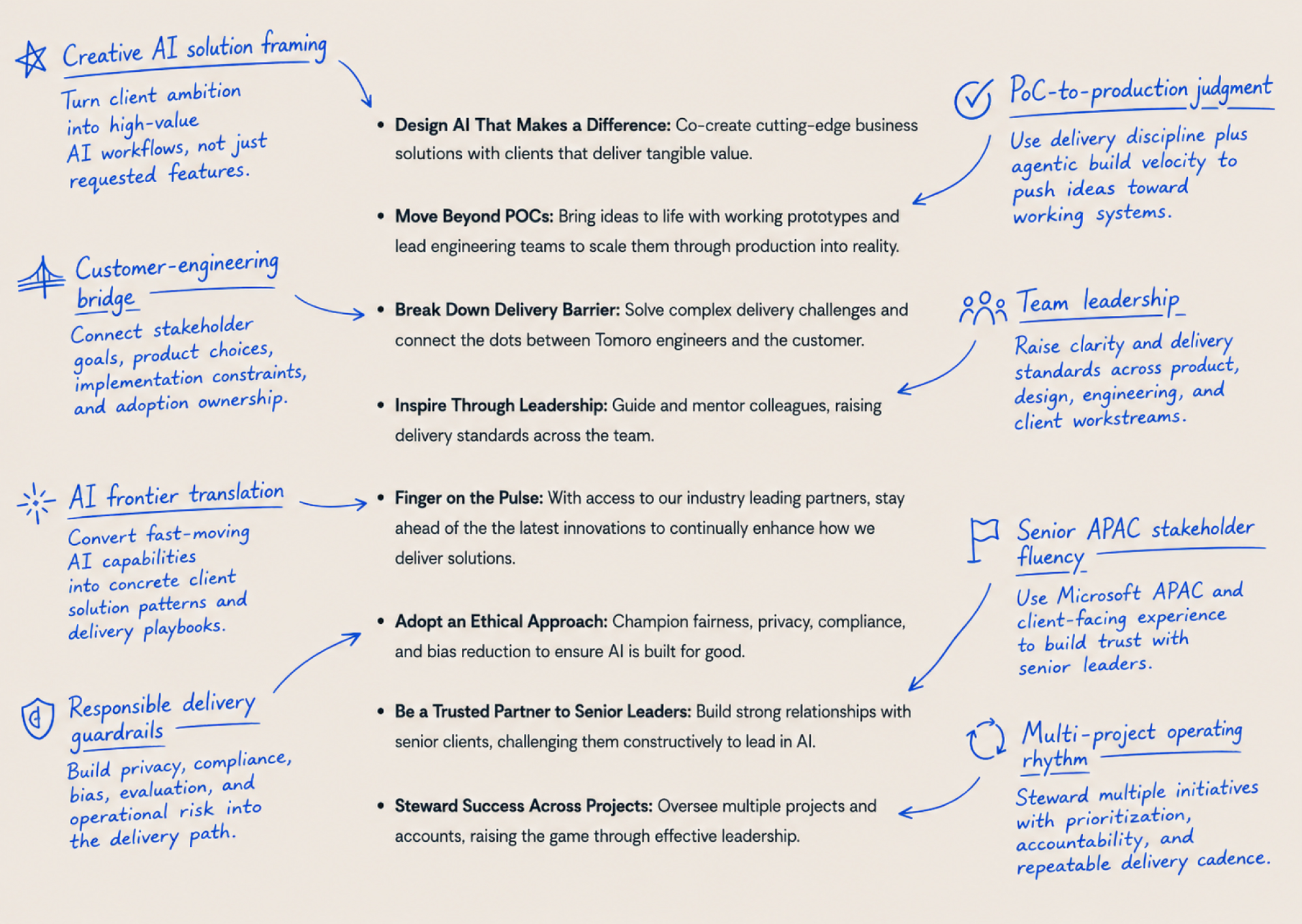 Annotated Tomoro AI Delivery Lead JD showing what Wu Hao can offer